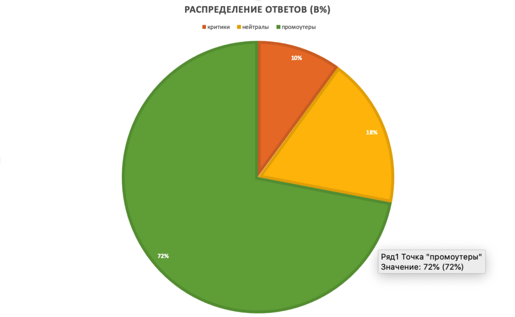 Инфографика «Индекс потребительской лояльности (NPS)»: шкала от 0 до 10 с делением на промоутеров (зелёный), нейтралов (жёлтый) и критиков (красный)