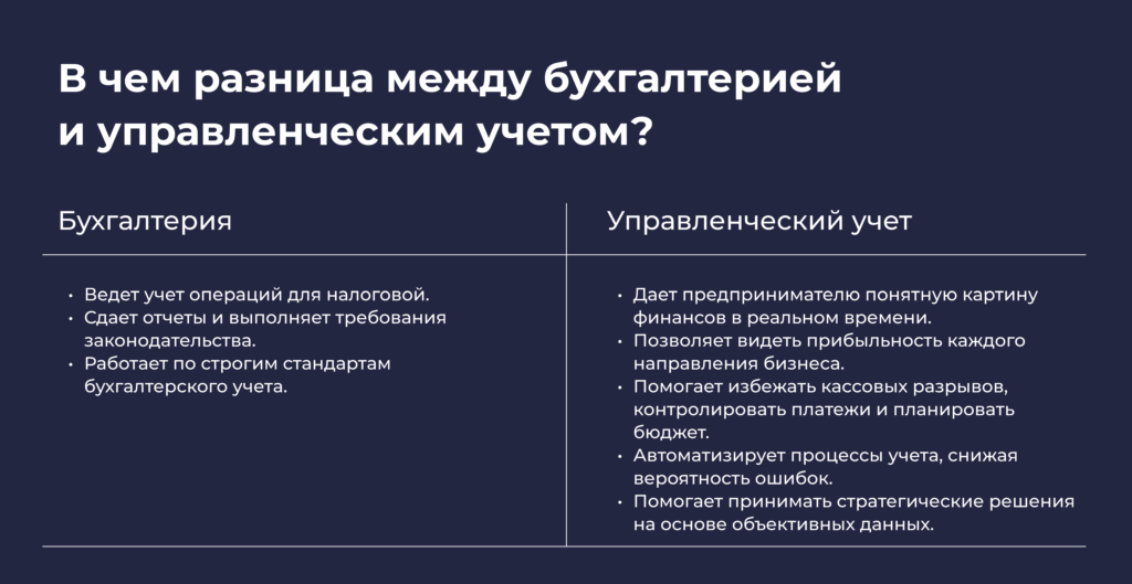 Сравнительная таблица «В чём разница между бухгалтерией и управленческим учётом»: слева — бухгалтерия (учёт для налоговой, отчётность по стандартам), справа — управленческий учёт (картина финансов в реальном времени, контроль кассовых разрывов, автоматизация, стратегические решения)