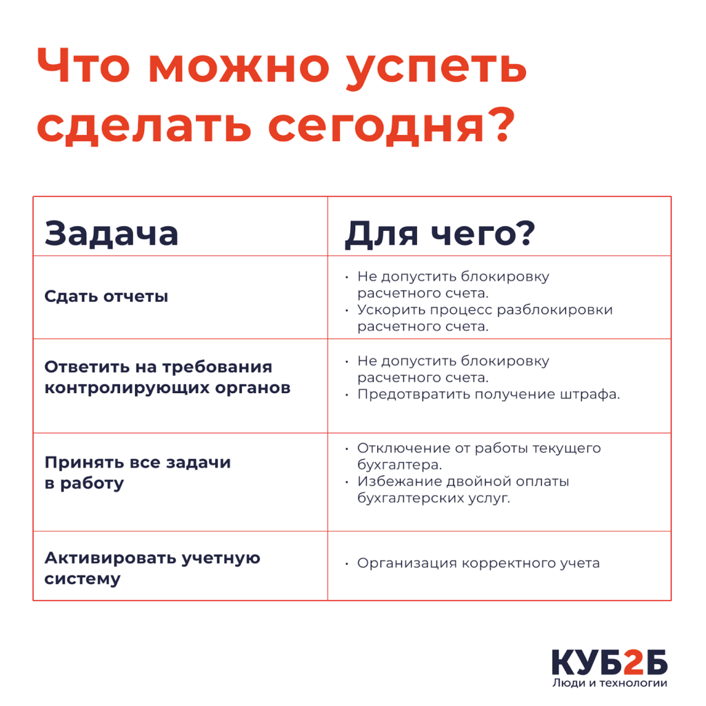Инфографика КУБ2Б «Что можно успеть сделать сегодня?»: таблица «Задача / Для чего?» — сдать отчёты (не допустить блокировку счёта), ответить на требования контролирующих органов (предотвратить штраф), принять все задачи в работу (избежать двойной оплаты услуг), активировать учётную систему (организация корректного учёта)