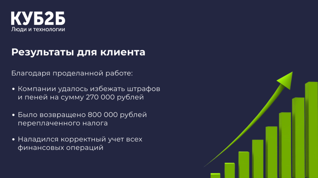Инфографика КУБ2Б «Результаты для клиента» с растущим зелёным графиком: компании удалось избежать штрафов и пеней на сумму 270 000 рублей, было возвращено 800 000 рублей переплаченного налога, наладился корректный учёт всех финансовых операций
