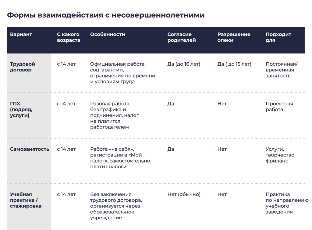 Таблица «Формы взаимодействия с несовершеннолетними»: сравнение трудового договора, договора ГПХ, самозанятости и учебной практики/стажировки по возрасту (с 14 лет), особенностям, необходимости согласия родителей и разрешения опеки, сфере применения