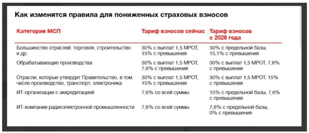 Таблица «Как изменятся правила для пониженных страховых взносов»: сравнение тарифов взносов сейчас и с 2026 года по категориям МСП — большинство отраслей, обрабатывающие производства, отрасли по решению Правительства, ИТ-организации с аккредитацией, ИТ-компании радиоэлектронной промышленности